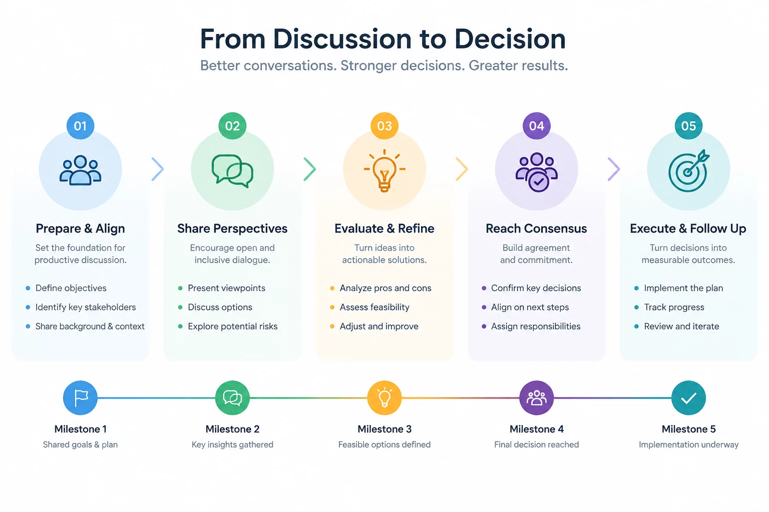 Building a Clear Discussion Sequence