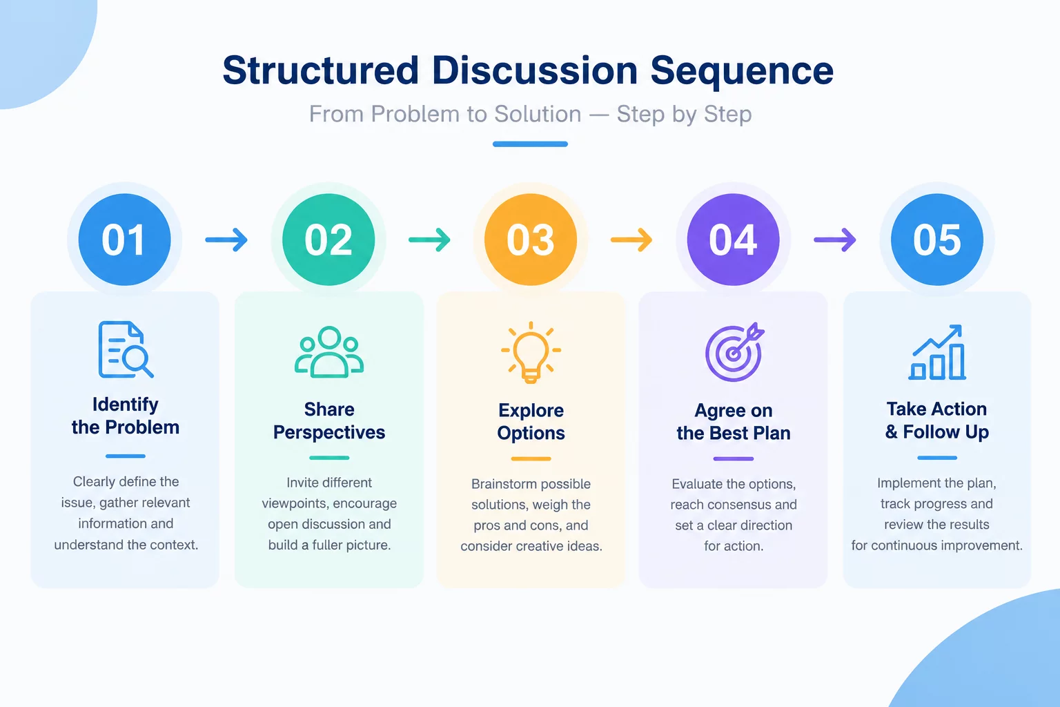 Building a Clear Discussion Sequence
