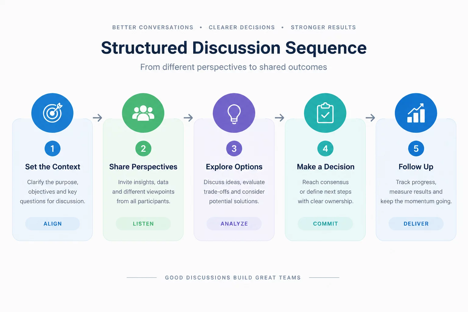 Building a Clear Discussion Sequence Guide