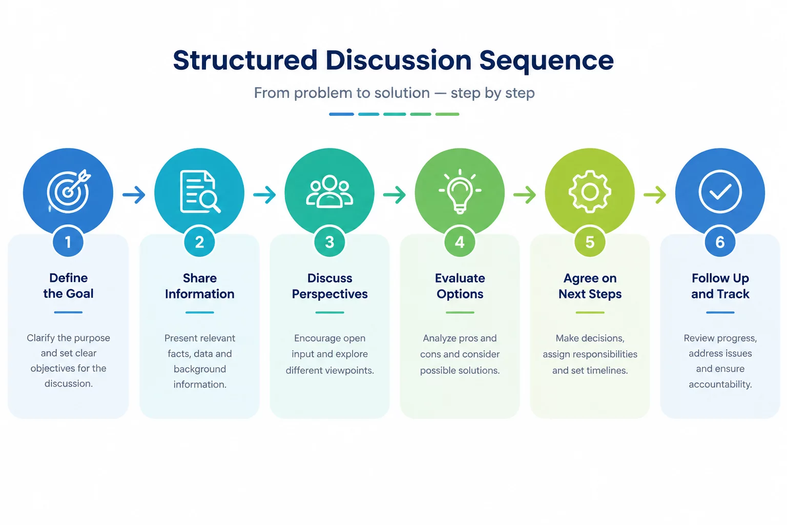 Building a Clear Discussion Sequence