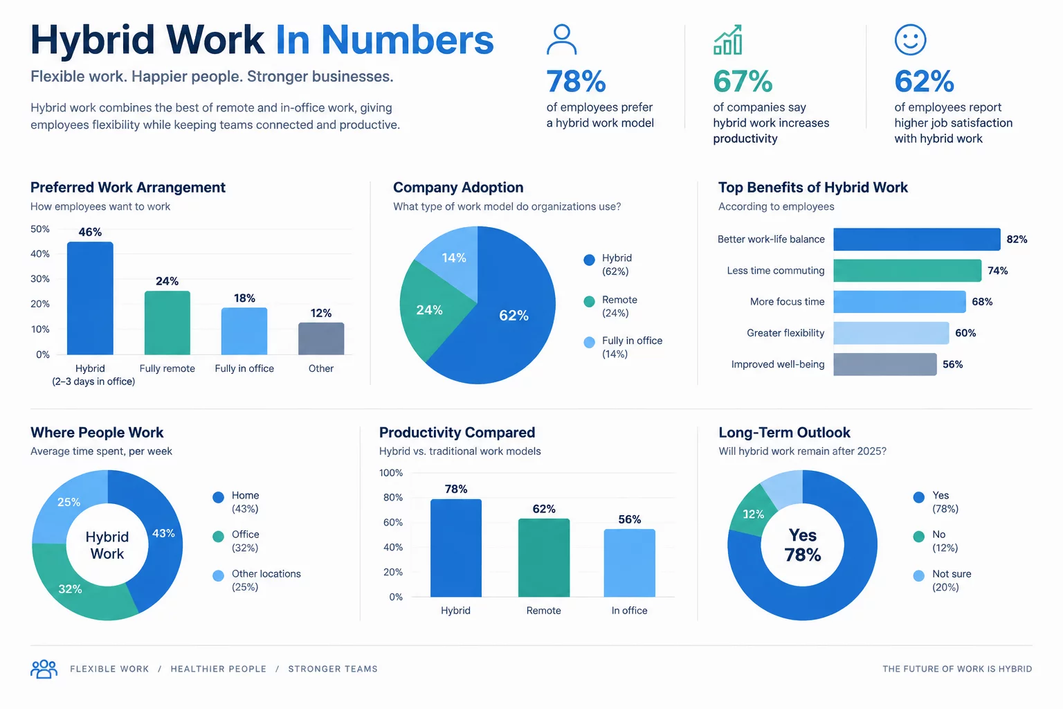 State of hybrid work chart